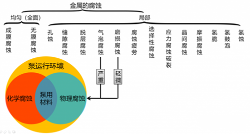 真空泵排气过滤器面临着哪些侵蚀？